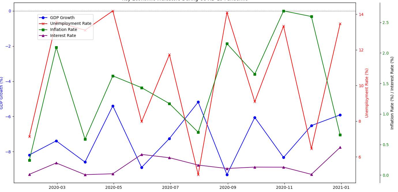 Key economic indicators during COVID-19 pandemic