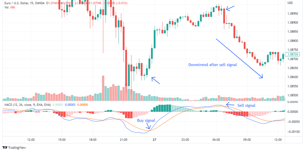 MACD trading strategy