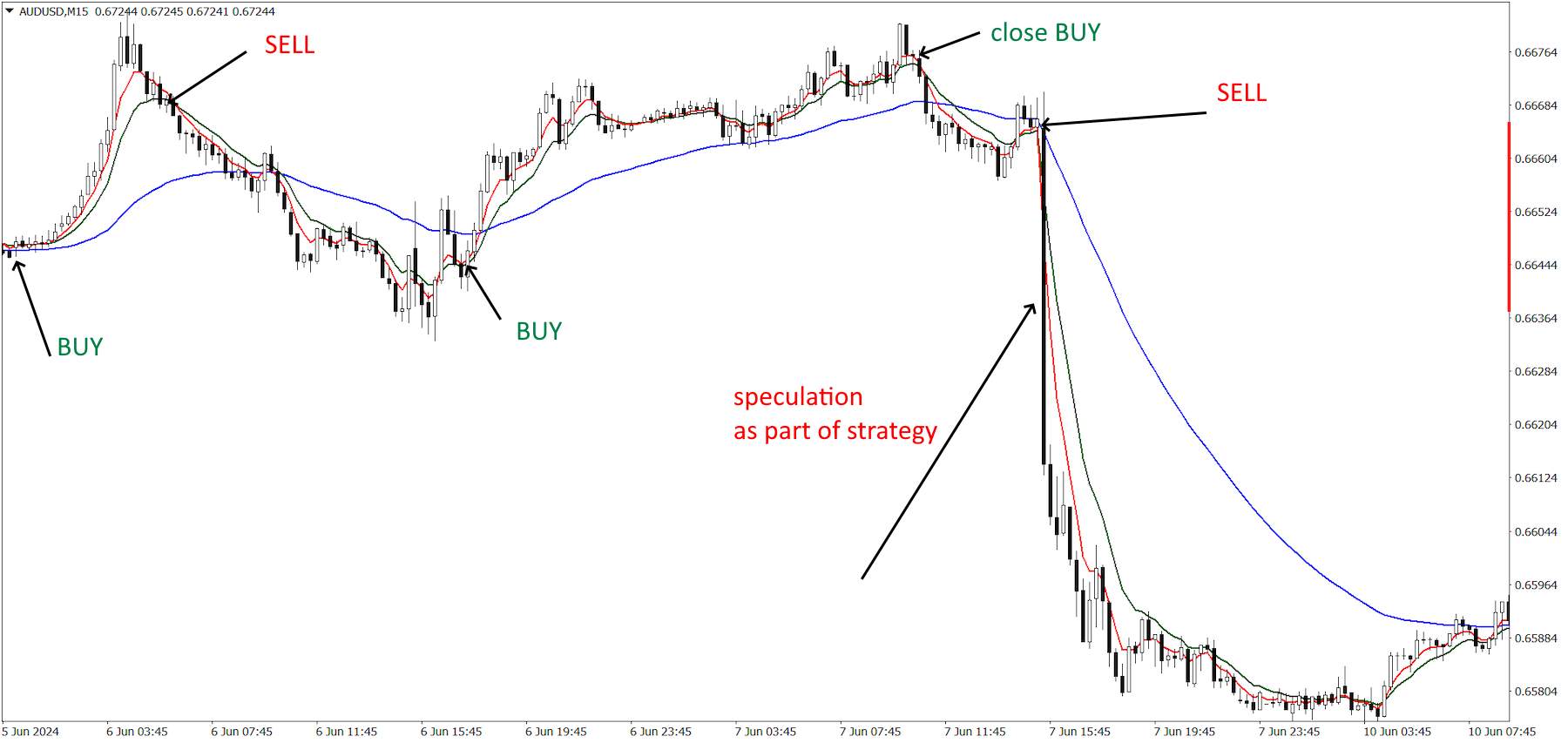 Dance strategy example