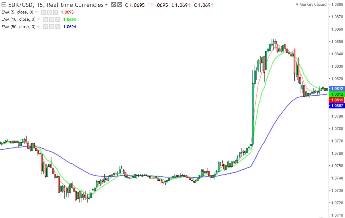 EUR/USD chart