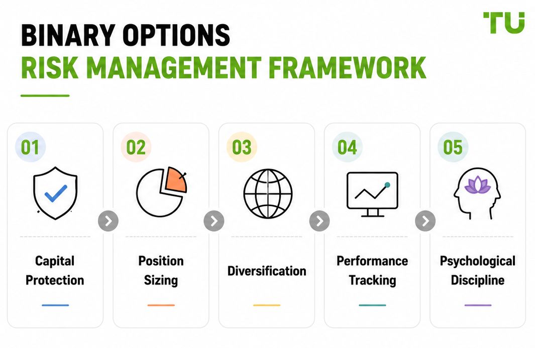 Binary options risk management framework