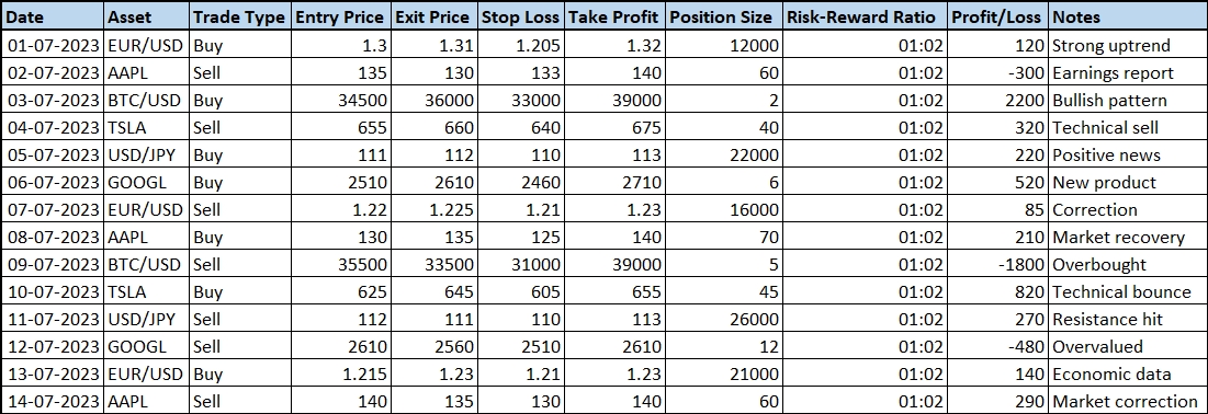 Example of maintaining a trading journal