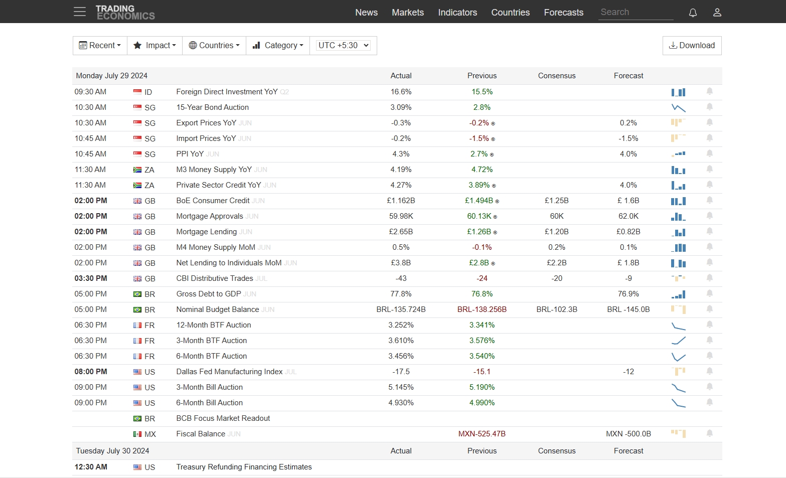 Trading Economics Calendar
