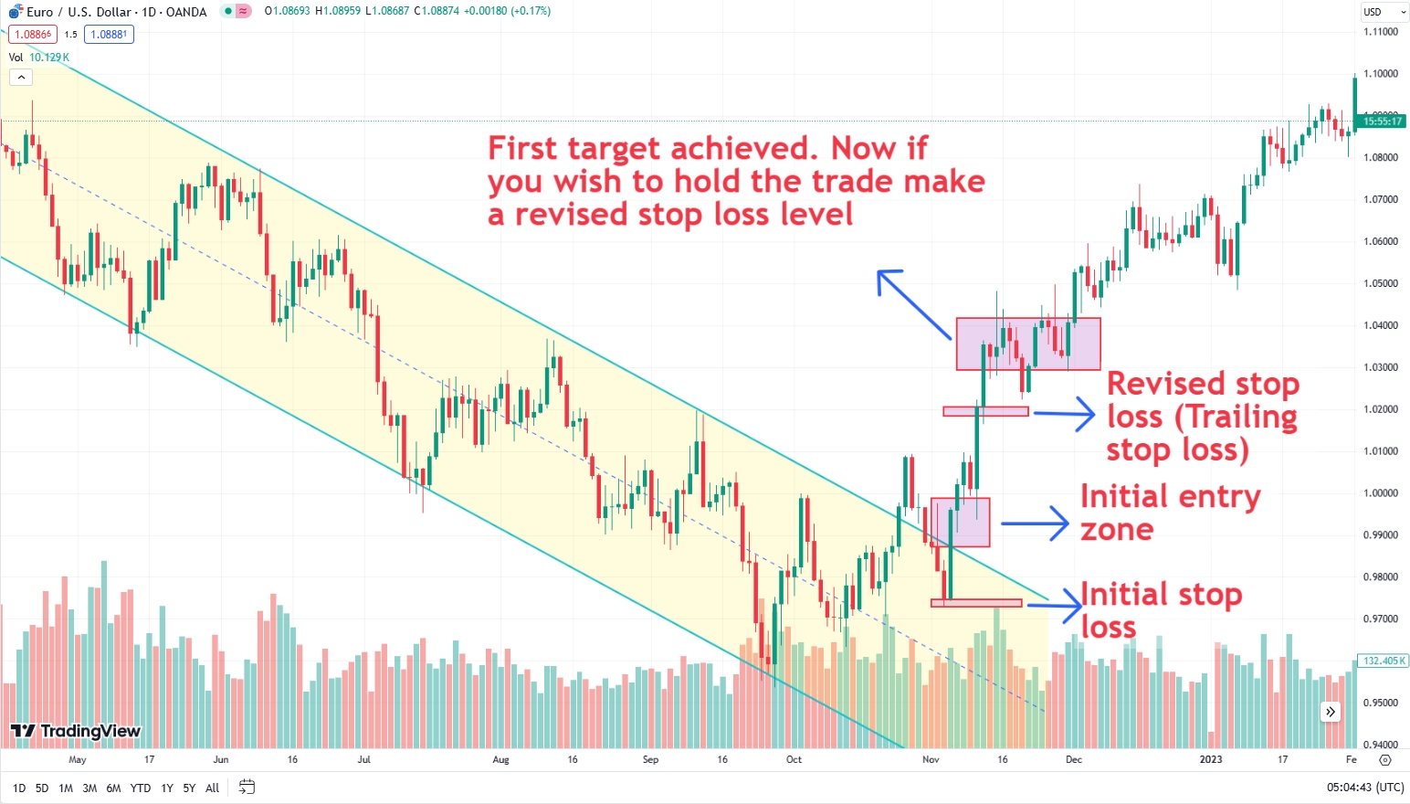 Trailing stop loss technique