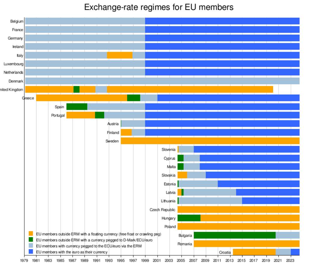 Overview of exchange rate regimes for EU members