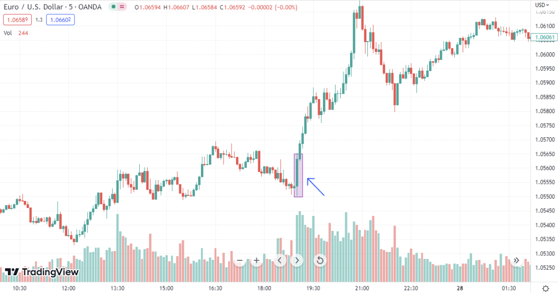 50 pips om dagen Forex