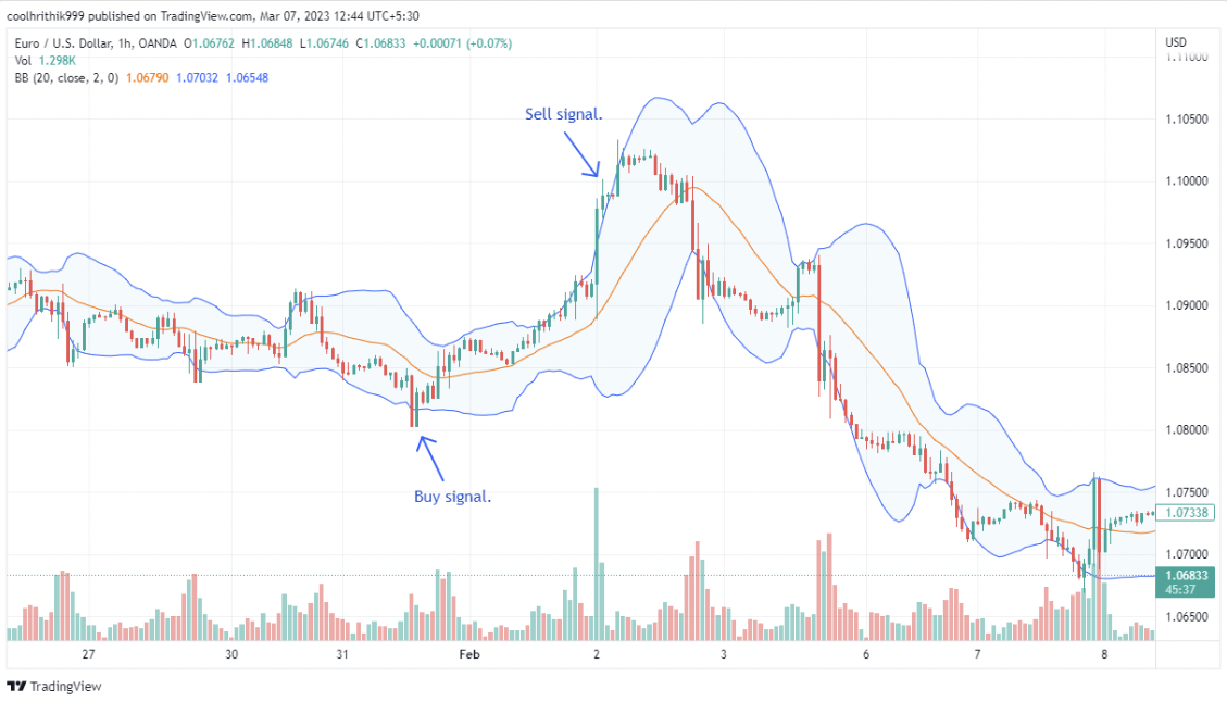 Bollinger Bands strategi