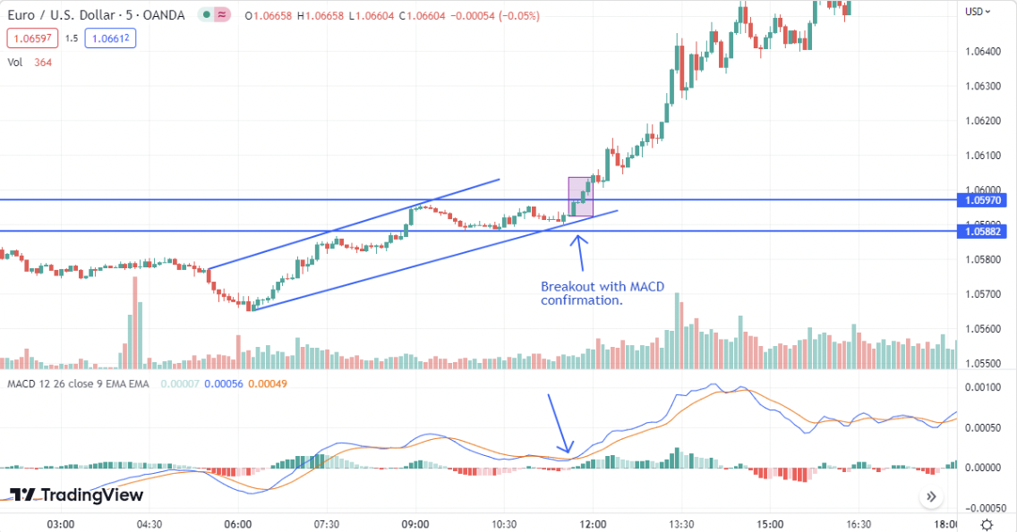 Breakout strategi