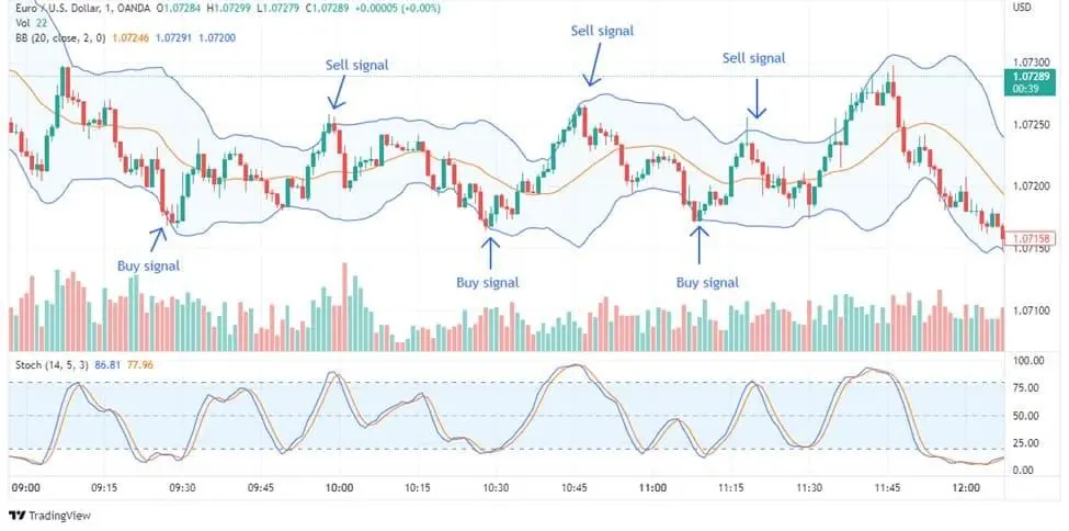Bollinger Bands