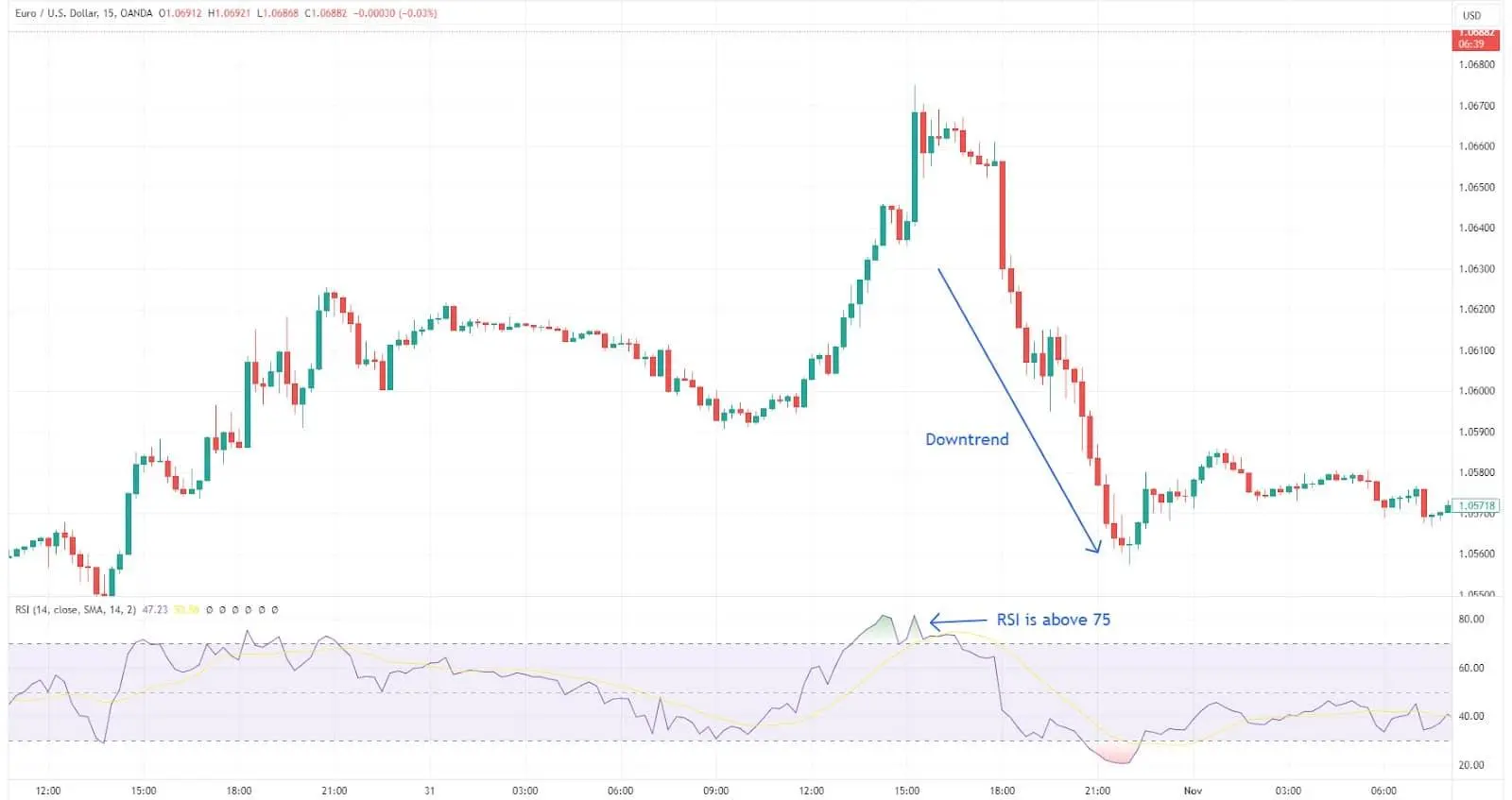 Relative strength index (RSI)