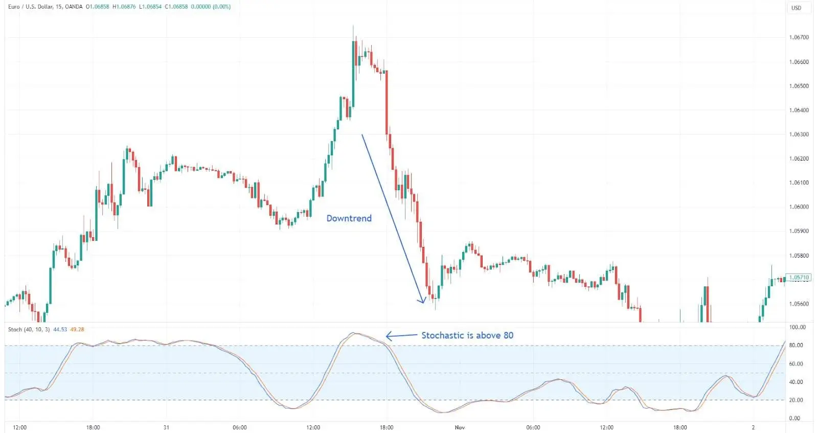 Stochastic oscillator