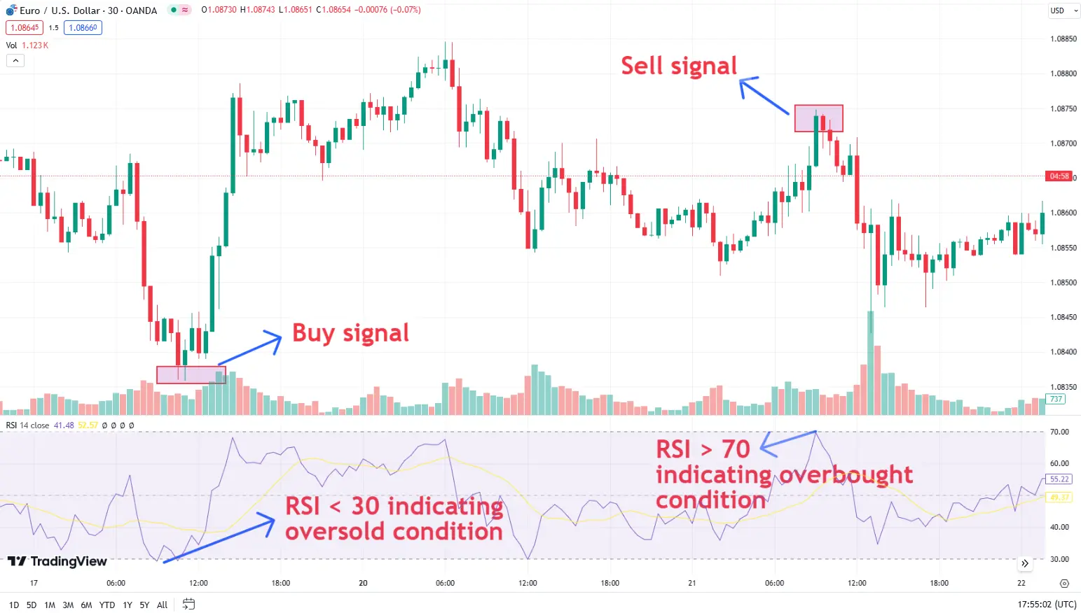 Using RSI strategy for buy and sell levels