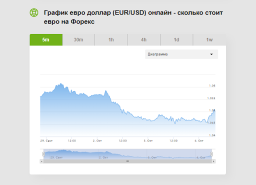Euro dollar chart (EUR/USD)