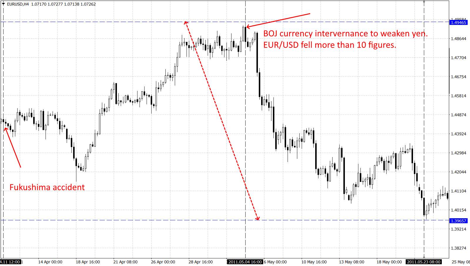 EUR/USD reaction to BOJ interventions