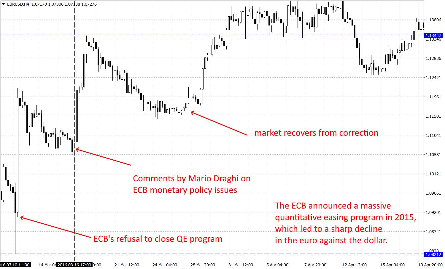 EUR/USD reaction to ECB interventions
