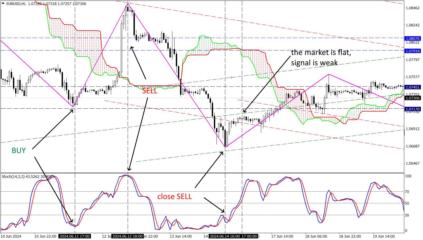 Example of intraday strategy