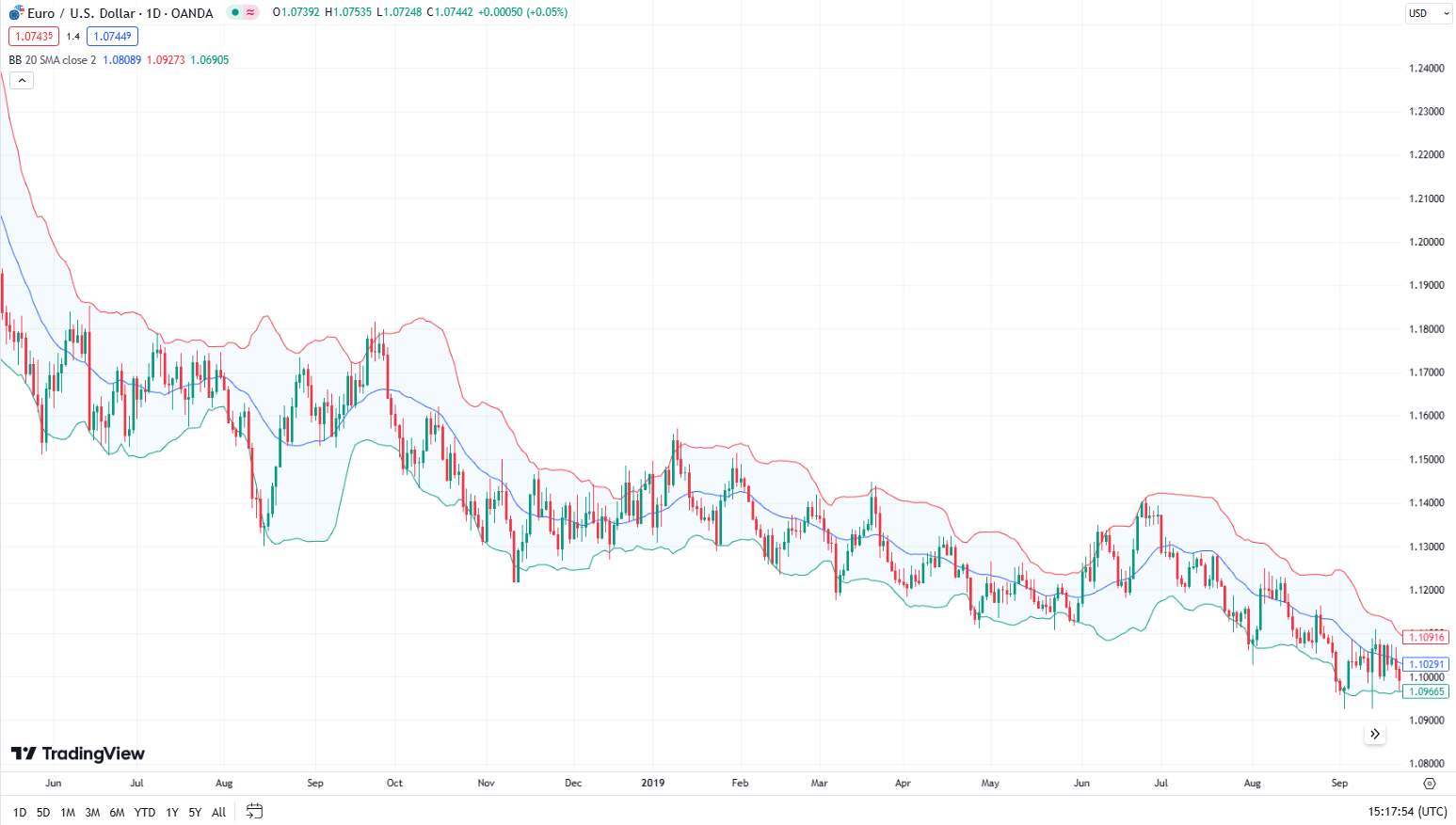 Bollinger bands strategy