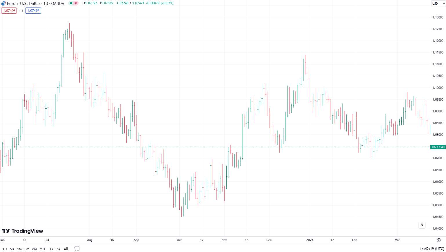 EUR/USD Bar charts