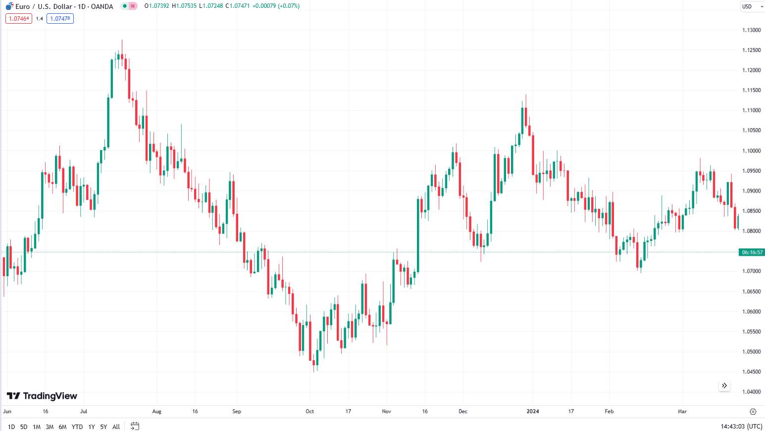 EUR/USD candlestick pattern