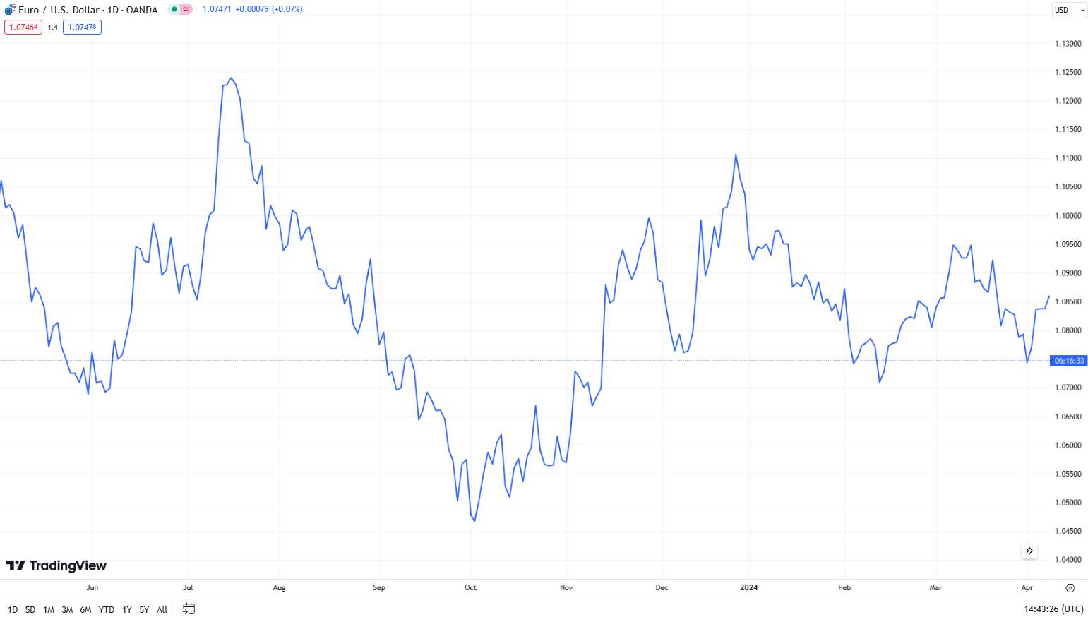EUR/USD Line chart