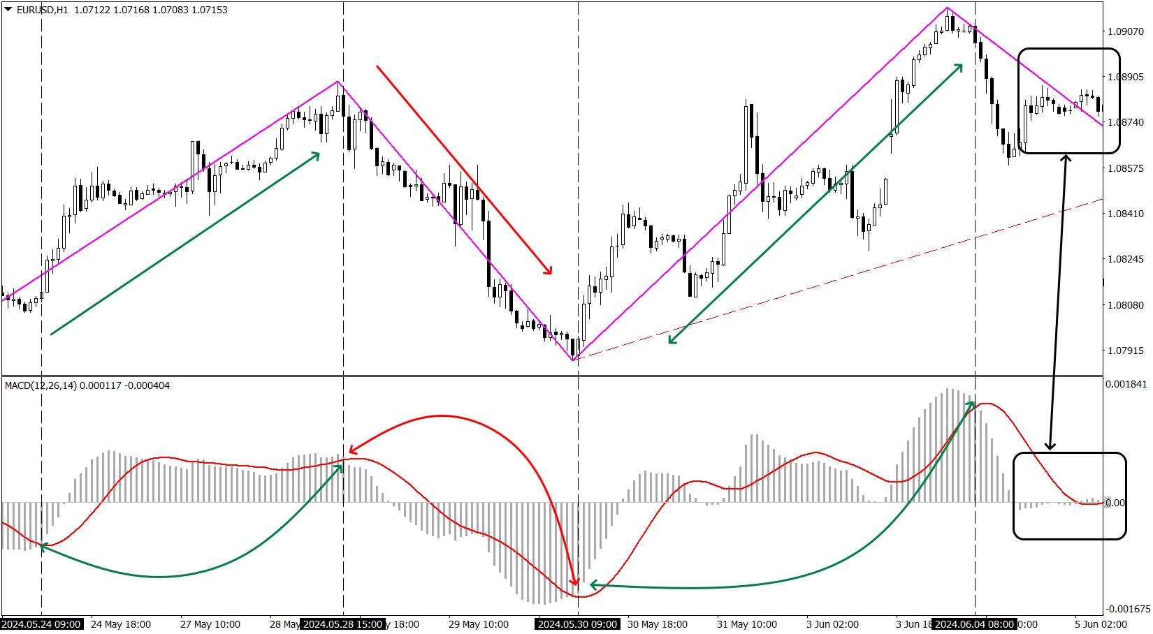 MACD indicator