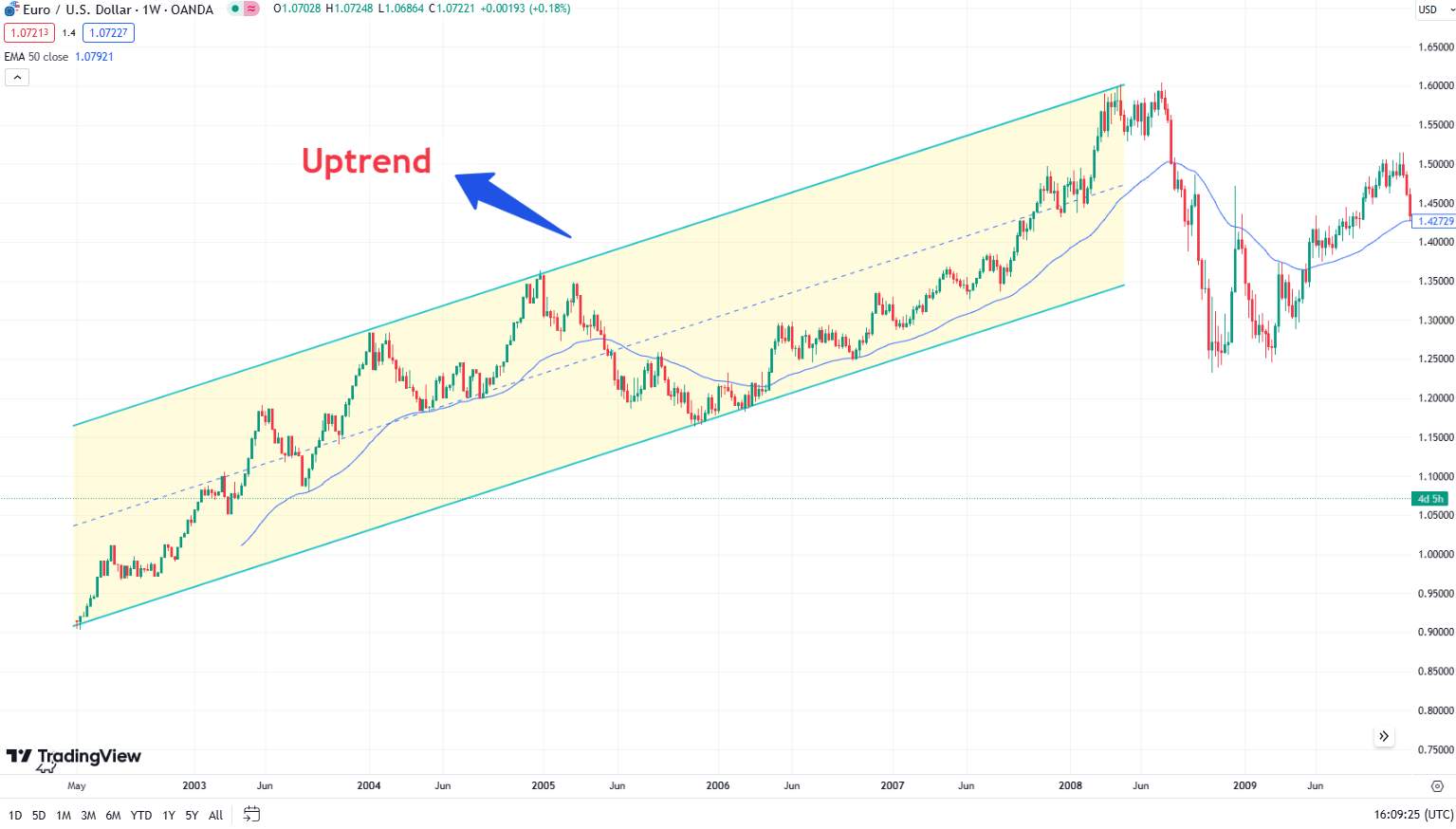 Uptrend in Forex chart