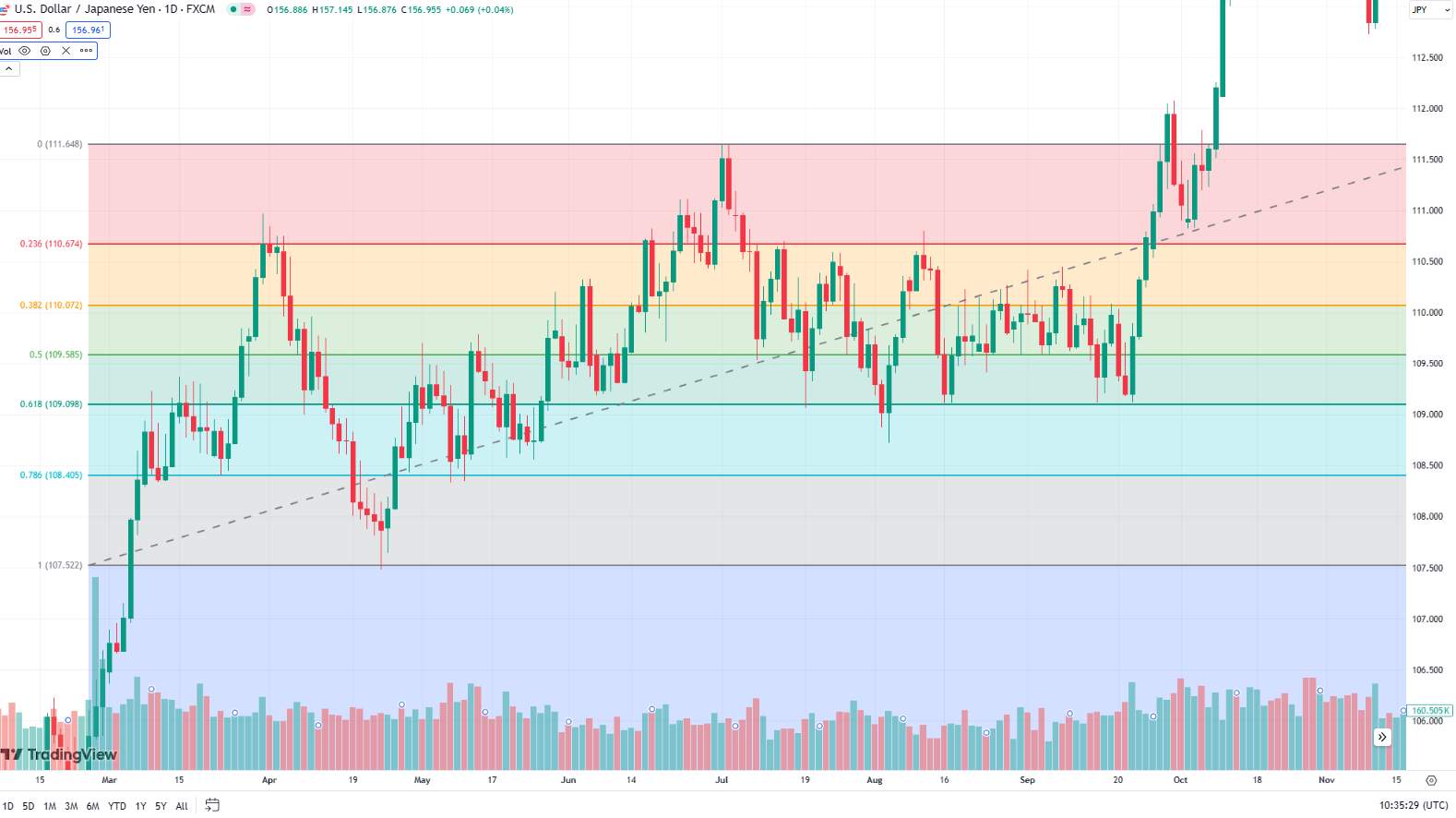 Use of Fibonacci retracement in Forex markets
