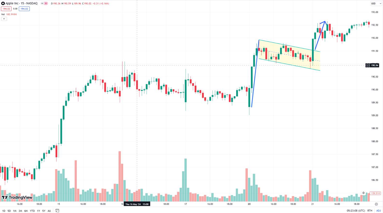 Use of Flag pattern in Forex market