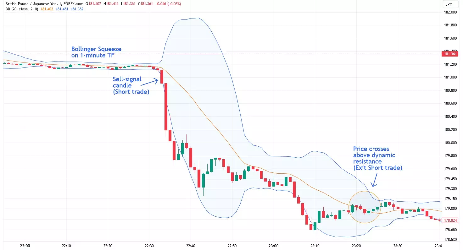 Volatility insights from Bollinger Bands