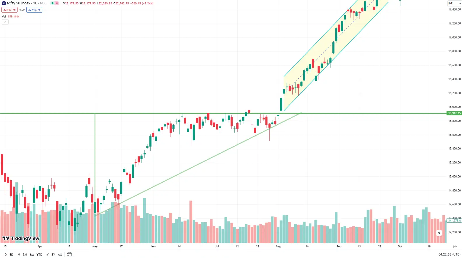 Ascending triangle plotted on charts