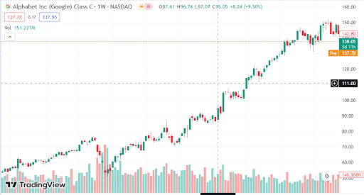 Example of an accelerating up-trend in the GOOG stock market

