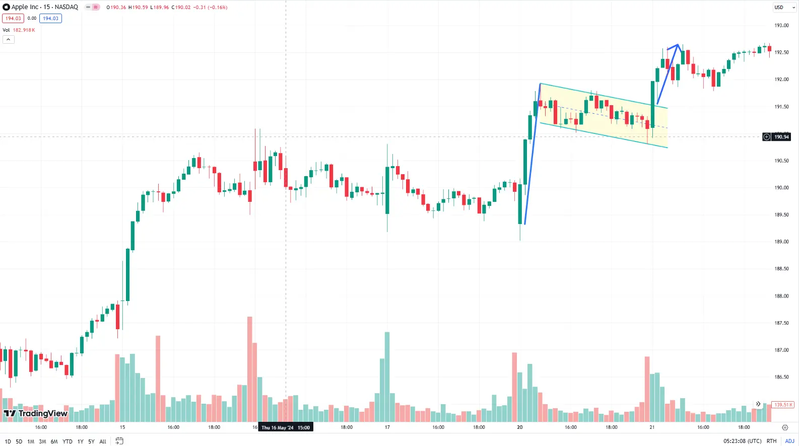 Flag pattern plotted on charts