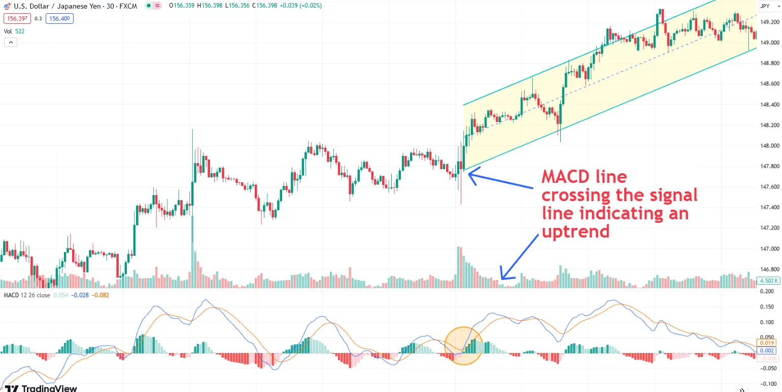 MACD line crossing the signal line
