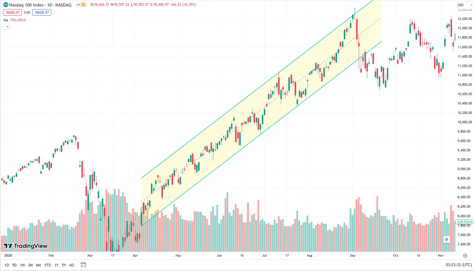 What a bull market looks like on a chart
