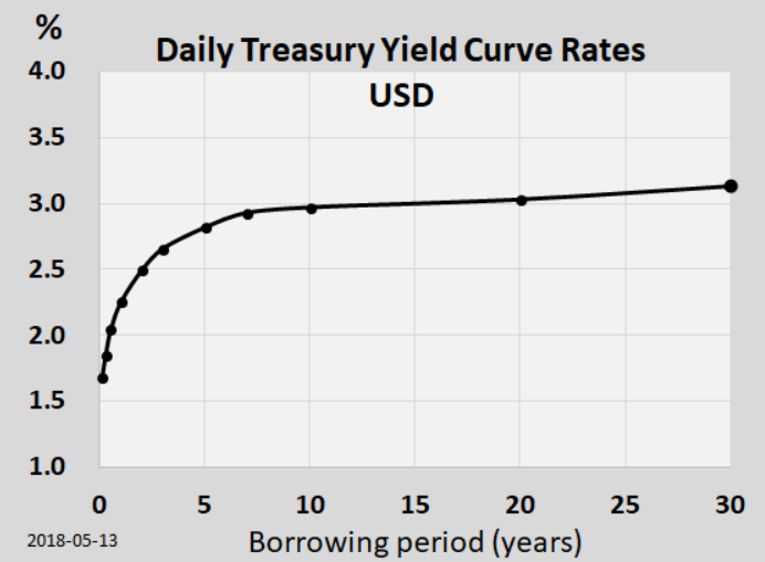 Example of the yield curve