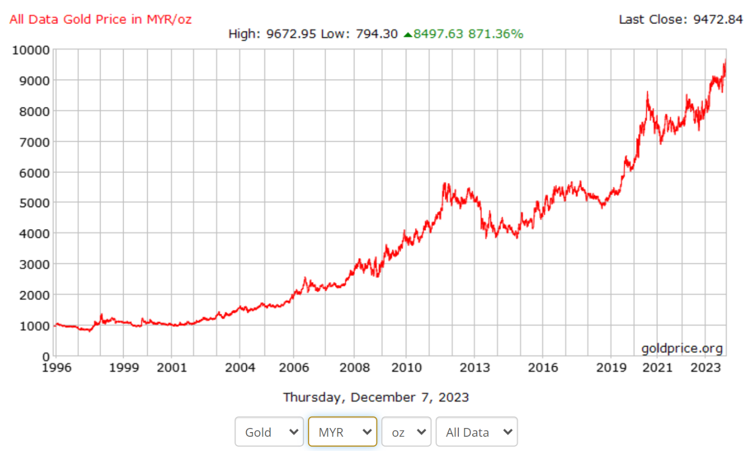 Gold Price In Malaysia Since Inception