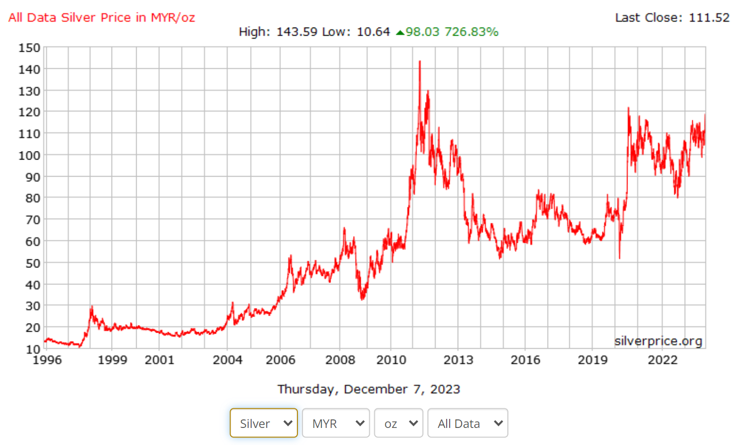 Silver Price In Malaysia Since Inception
