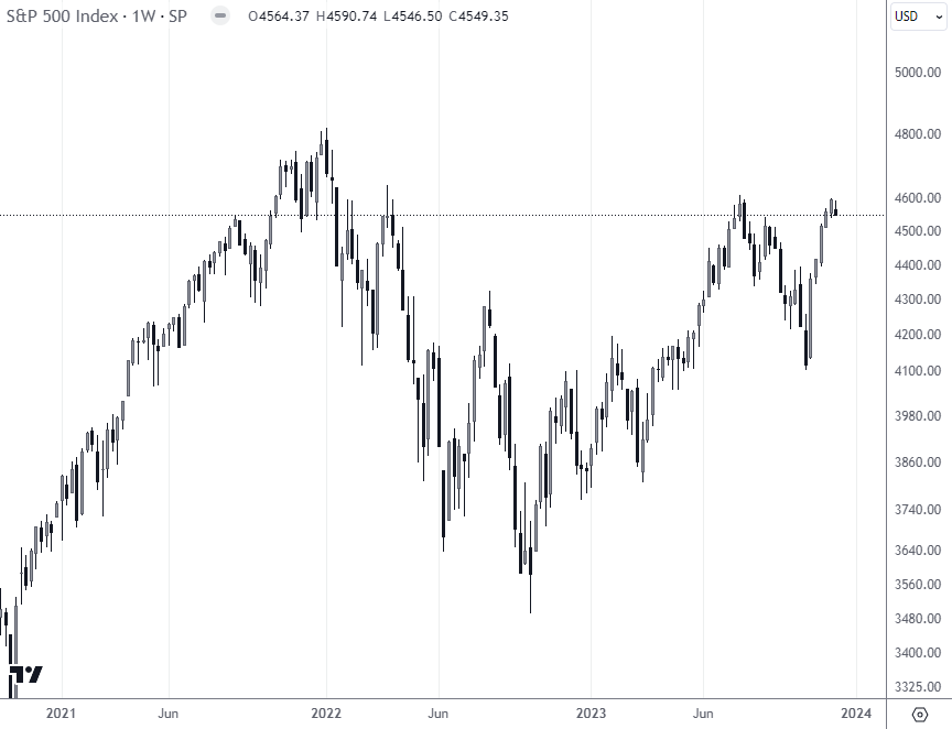 The S&P-500 is probably the most popular stock index in the world