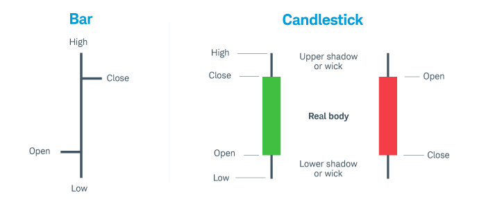 Difference between Bar Chart and Candlestick Chart (Source: schwab.com)