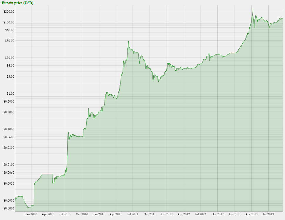 Historique du bitcoin : 2010-2013