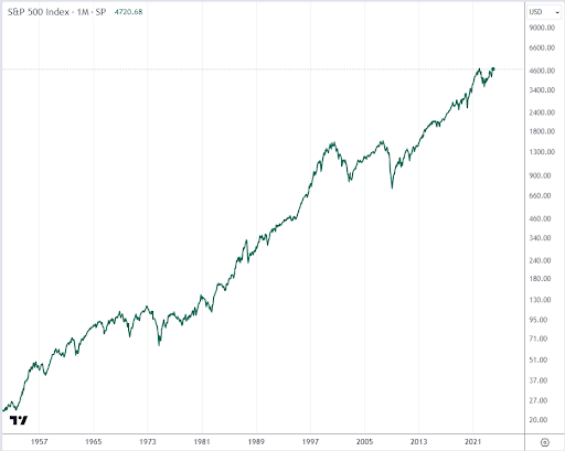 The S&P 500 has shown systematic growth since its launch in 1957