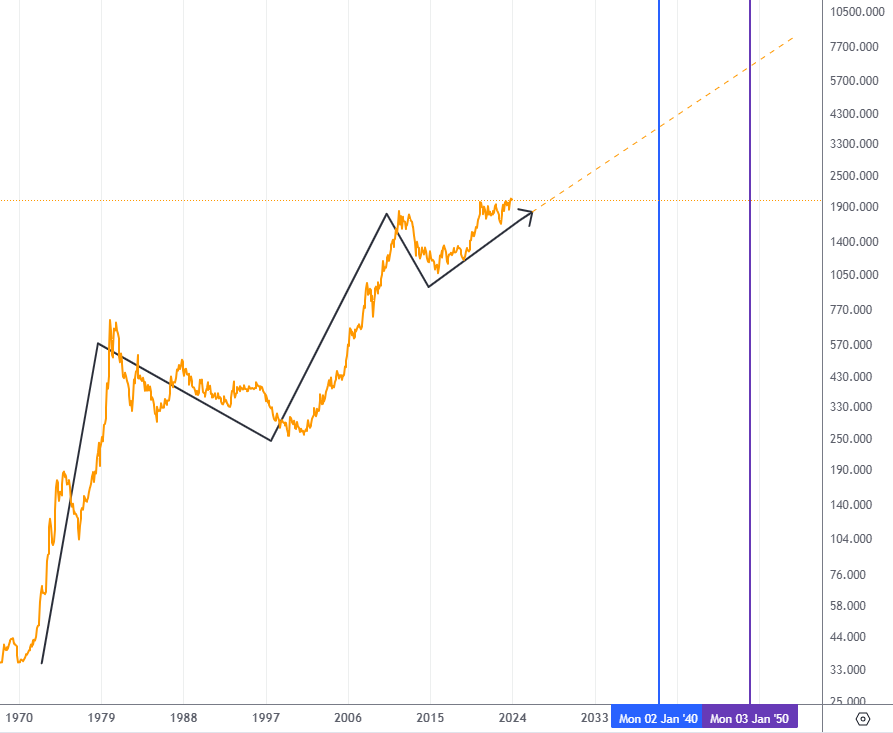 Gold Price 2040-2050 Perspective