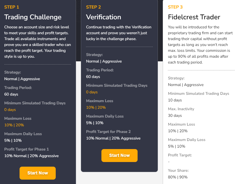 FidelCrest's Trading Challenge Stages