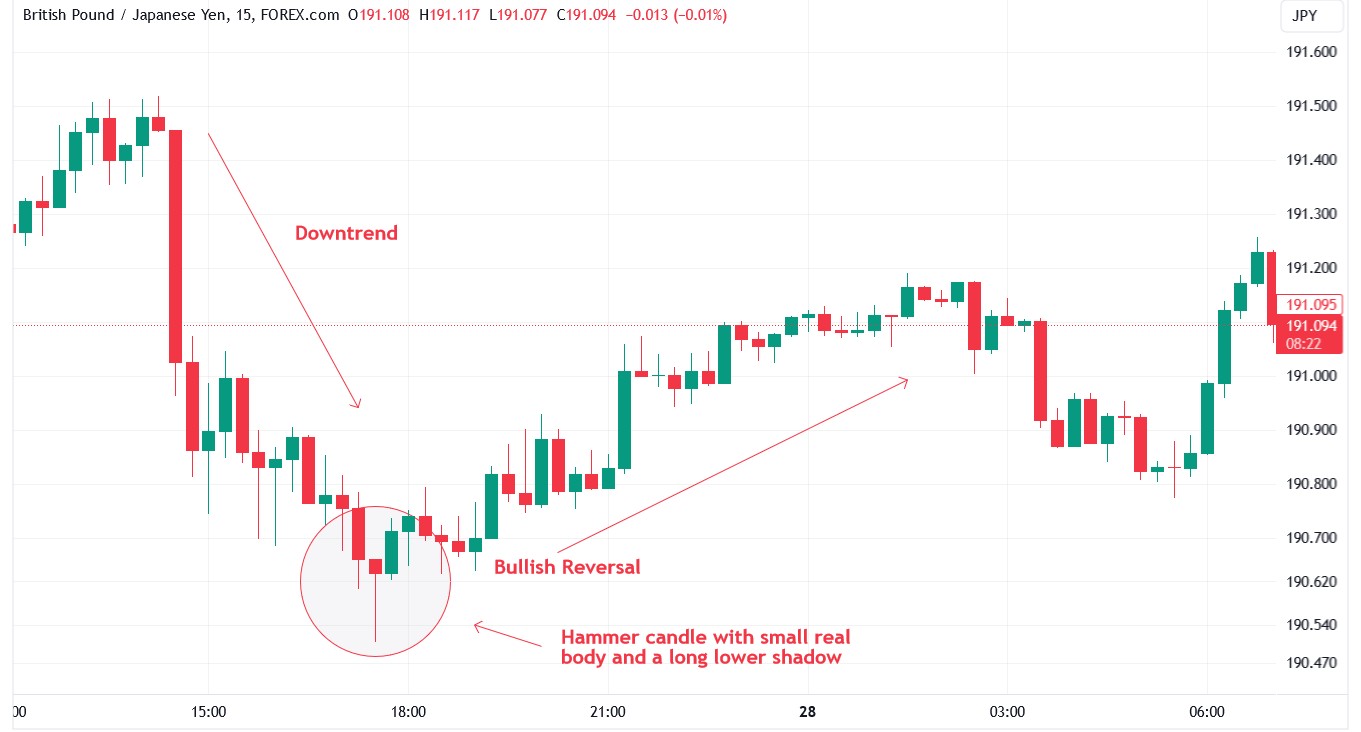 Candlestick binary options trading strategy