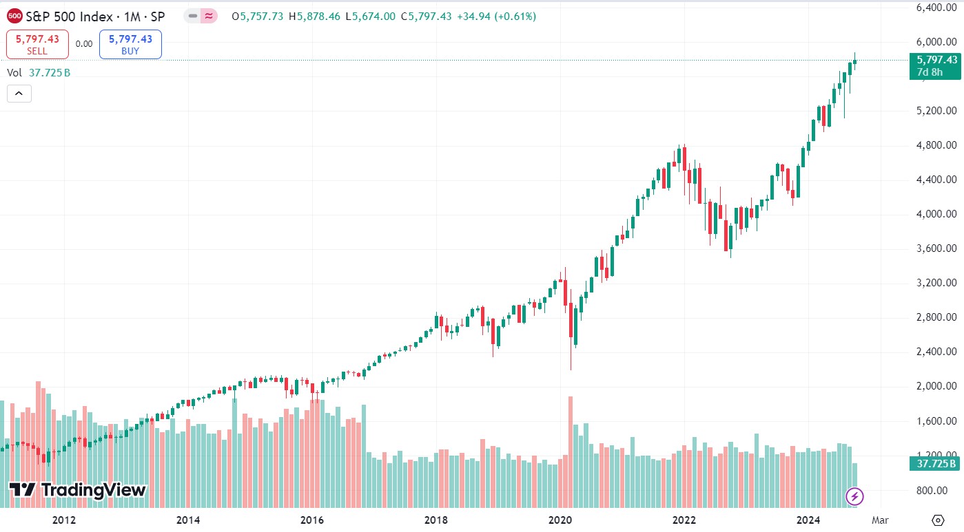 Курс S&P 500 з січня 2011 року
