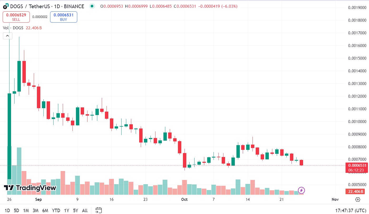Курс DOGS Crypto за весь час