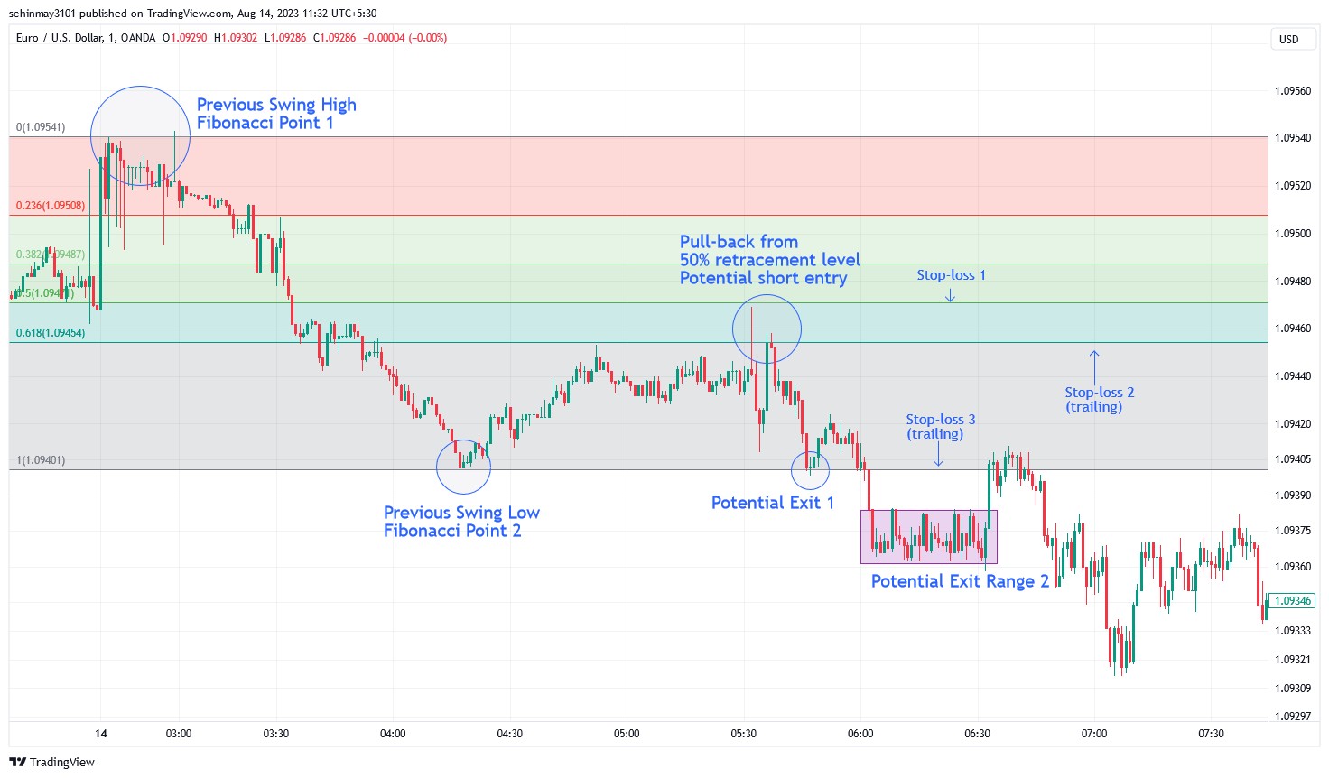 Fibonacci Perdagangan Harian