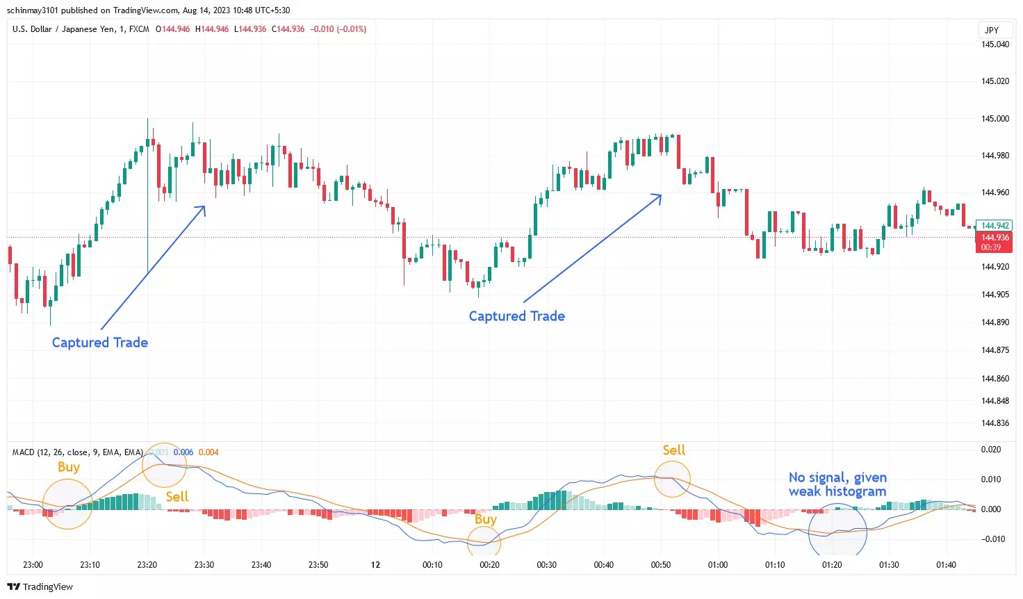 MACD indikator