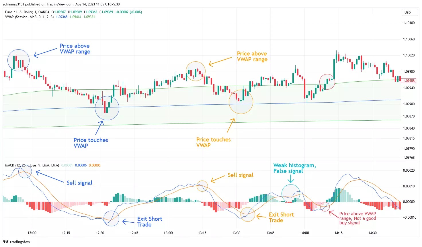 VWAP Indikator