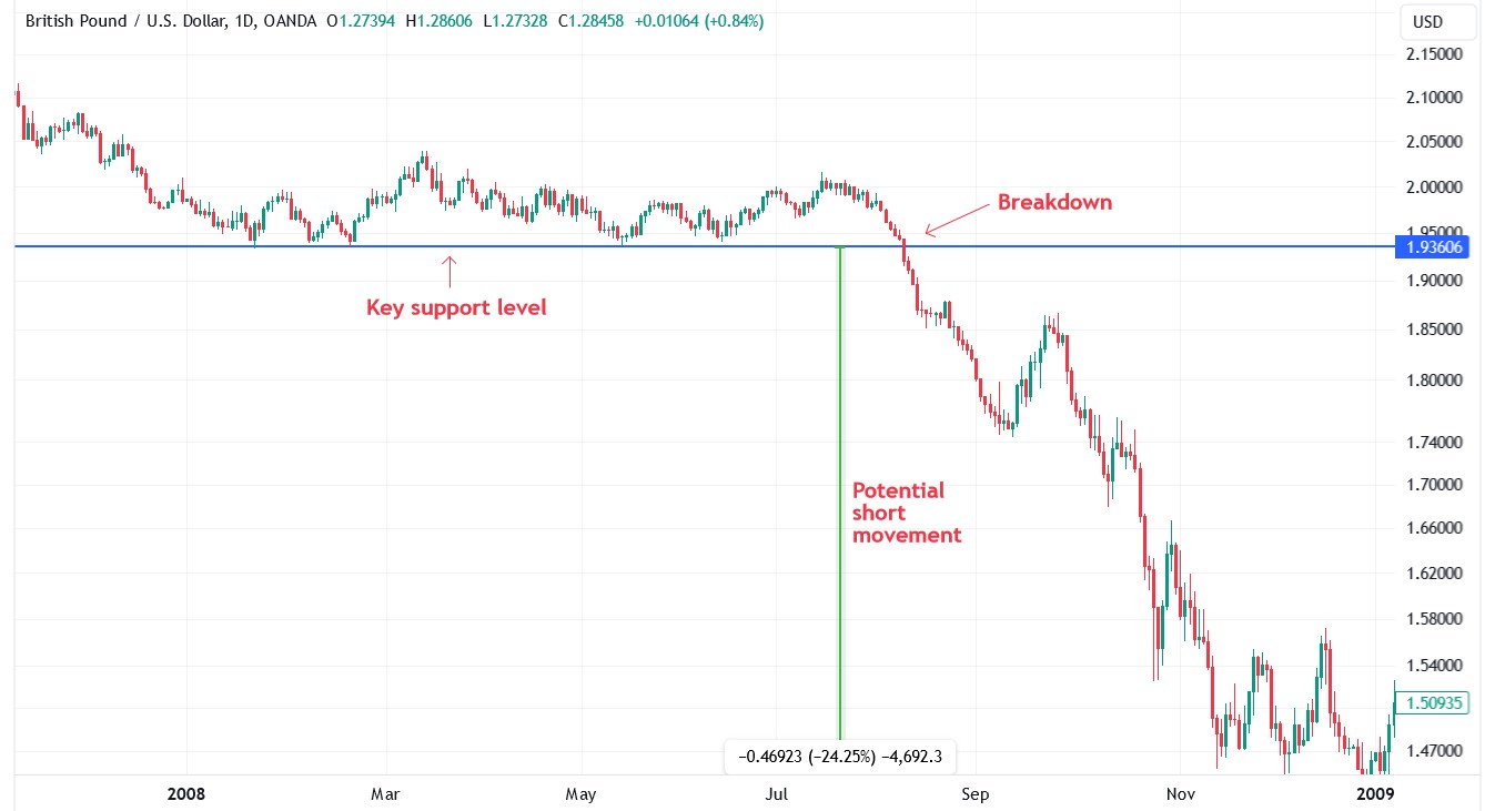 Breakout strategy